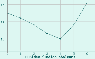 Courbe de l'humidex pour Kiefersfelden-Gach