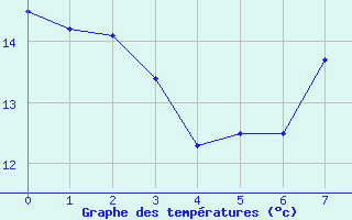 Courbe de tempratures pour Oletta (2B)