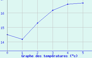 Courbe de tempratures pour Mandelieu la Napoule (06)