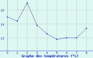 Courbe de tempratures pour Ligneville (88)