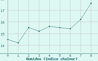 Courbe de l'humidex pour Rovaniemi Rautatieasema