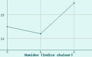 Courbe de l'humidex pour Rovaniemi Rautatieasema