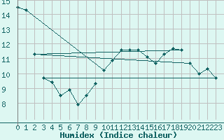 Courbe de l'humidex pour Roanne (42)