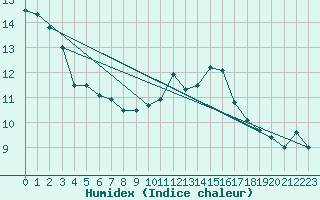 Courbe de l'humidex pour Dieppe (76)