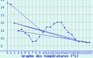Courbe de tempratures pour Bremerhaven