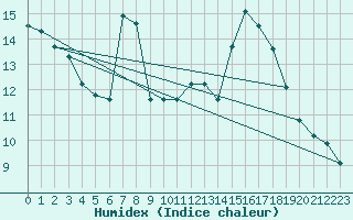 Courbe de l'humidex pour Bealach Na Ba No2