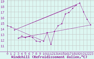 Courbe du refroidissement olien pour Saint-Dizier (52)
