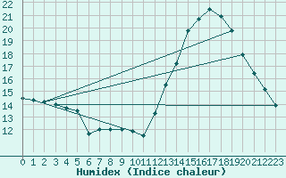 Courbe de l'humidex pour Poitiers (86)