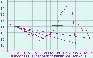 Courbe du refroidissement olien pour Chailles (41)