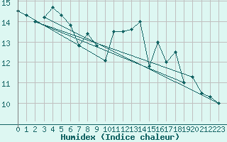 Courbe de l'humidex pour Landivisiau (29)