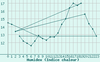 Courbe de l'humidex pour Samatan (32)