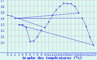 Courbe de tempratures pour Mont-Aigoual (30)