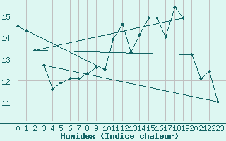 Courbe de l'humidex pour Chlons-en-Champagne (51)