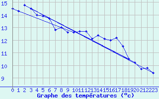 Courbe de tempratures pour Orlans (45)