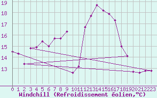 Courbe du refroidissement olien pour Biarritz (64)