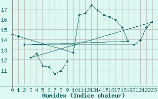 Courbe de l'humidex pour Roches Point