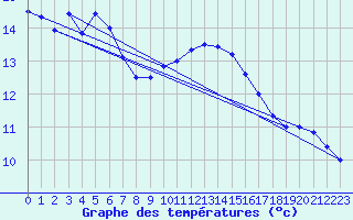 Courbe de tempratures pour Hyres (83)