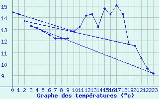 Courbe de tempratures pour Herserange (54)