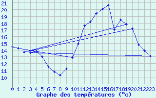 Courbe de tempratures pour Amur (79)