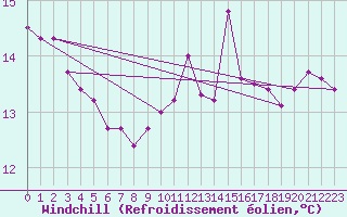 Courbe du refroidissement olien pour Arkona