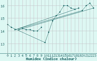 Courbe de l'humidex pour la bouée 62103