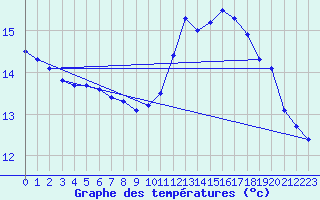 Courbe de tempratures pour Valleroy (54)