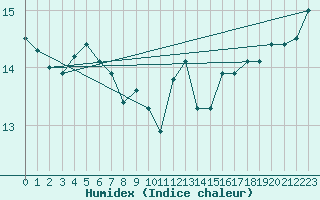 Courbe de l'humidex pour Hyres (83)