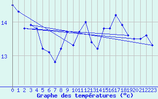Courbe de tempratures pour le bateau YJTL5
