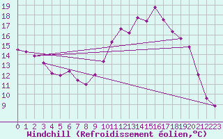 Courbe du refroidissement olien pour Blois (41)
