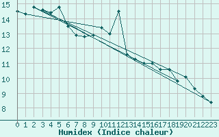 Courbe de l'humidex pour Cap Corse (2B)