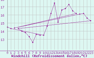 Courbe du refroidissement olien pour Valleroy (54)