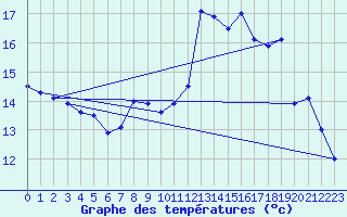 Courbe de tempratures pour Brest (29)