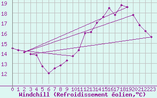 Courbe du refroidissement olien pour Chivres (Be)