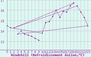 Courbe du refroidissement olien pour Biarritz (64)