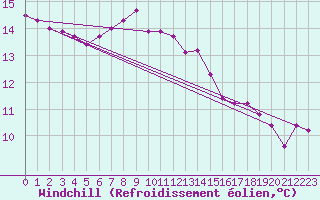 Courbe du refroidissement olien pour Aflenz