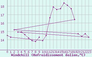 Courbe du refroidissement olien pour Saint-Brieuc (22)