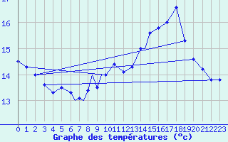 Courbe de tempratures pour Cranwell