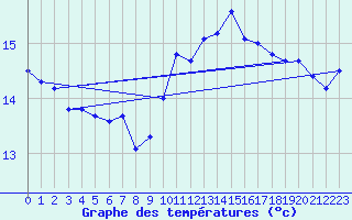 Courbe de tempratures pour Ile de Groix (56)