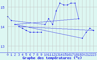 Courbe de tempratures pour Cap de la Hague (50)