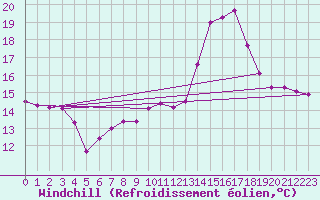 Courbe du refroidissement olien pour Ille-sur-Tet (66)