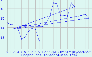 Courbe de tempratures pour Ouessant (29)