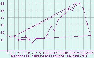 Courbe du refroidissement olien pour Chivres (Be)