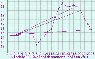Courbe du refroidissement olien pour Croisette (62)