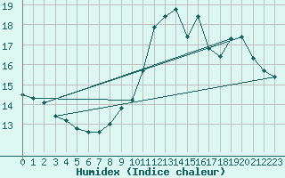 Courbe de l'humidex pour Besanon (25)