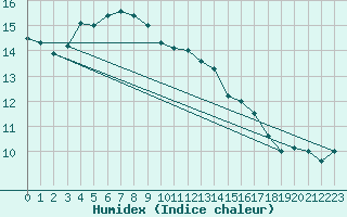 Courbe de l'humidex pour Lannion (22)