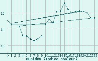 Courbe de l'humidex pour Xonrupt-Longemer (88)