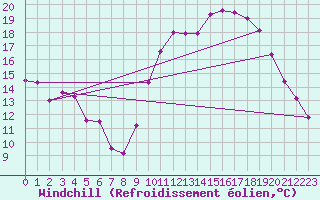 Courbe du refroidissement olien pour Angers-Marc (49)