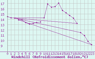 Courbe du refroidissement olien pour Cavalaire-sur-Mer (83)
