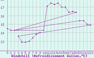 Courbe du refroidissement olien pour Ile de Groix (56)