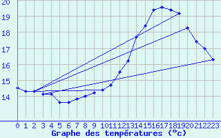 Courbe de tempratures pour Cambrai / Epinoy (62)